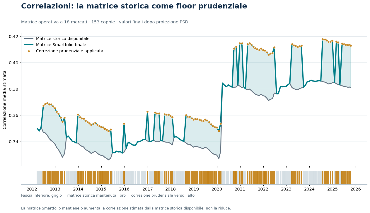 Correlazione media della matrice storica e della matrice Smartfolio dal 2012 al 2026: la linea Smartfolio coincide con quella storica o si colloca sopra, mai sotto; i mesi di intervento sono evidenziati.