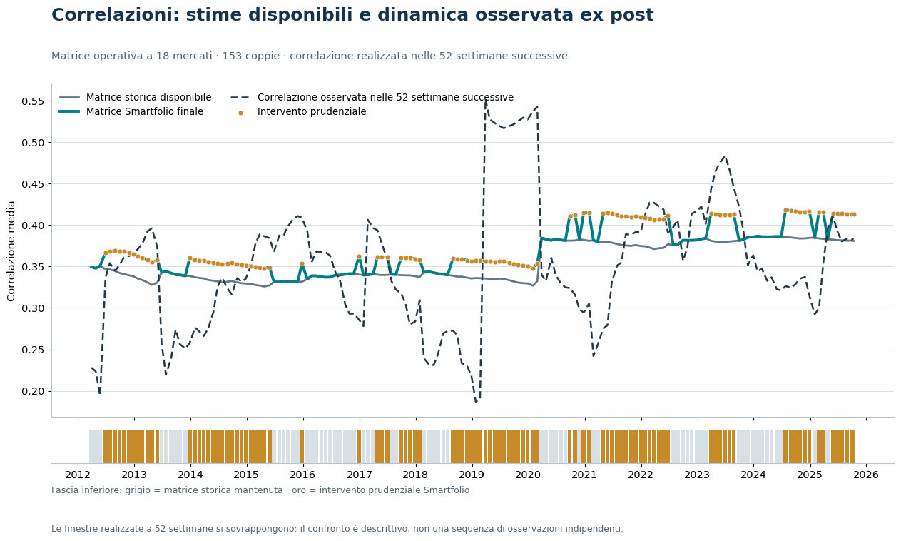 Confronto tra la correlazione media della matrice storica, quella della matrice Smartfolio e la correlazione realizzata nelle 52 settimane successive: nelle fasi in cui le correlazioni realizzate salgono bruscamente, la matrice storica da sola le sottovaluta.