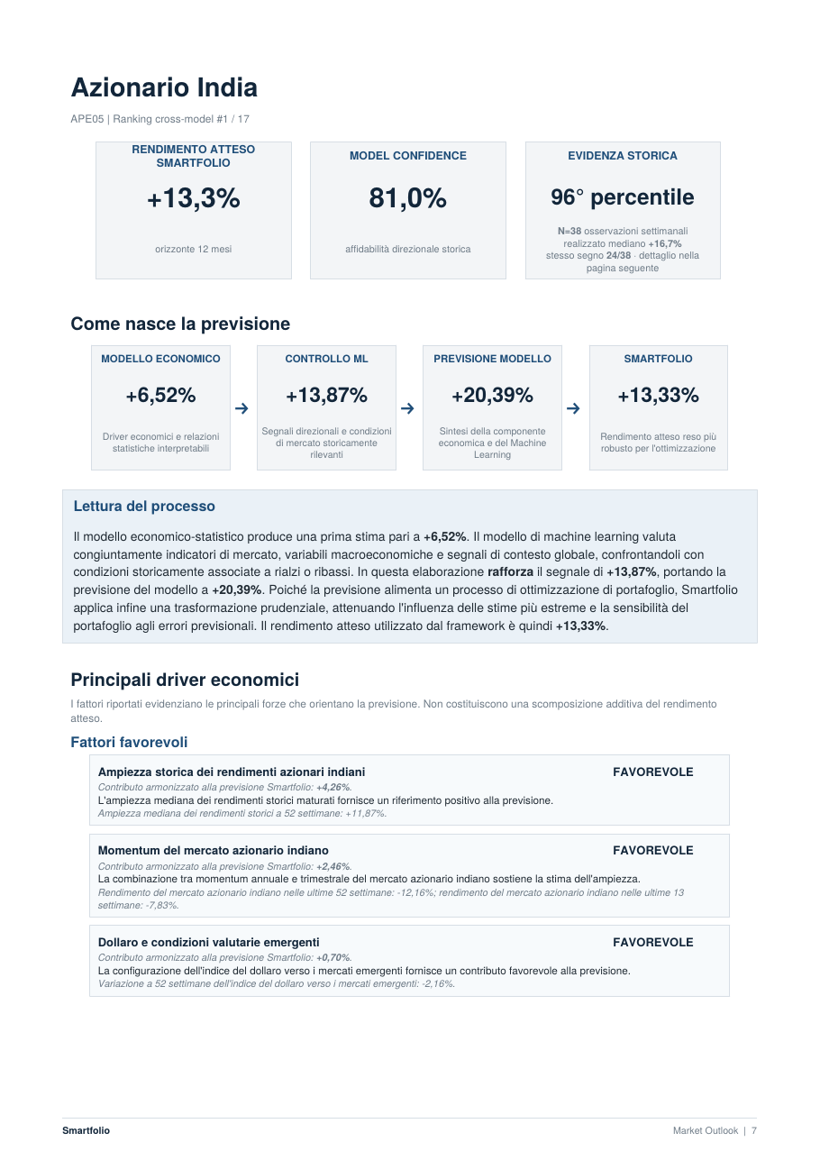 Pagina del Market Outlook dedicata all'azionario indiano: rendimento atteso +13,3%, Model Confidence 81%, 96° percentile, il percorso dal modello economico alla stima Smartfolio e i principali driver economici.