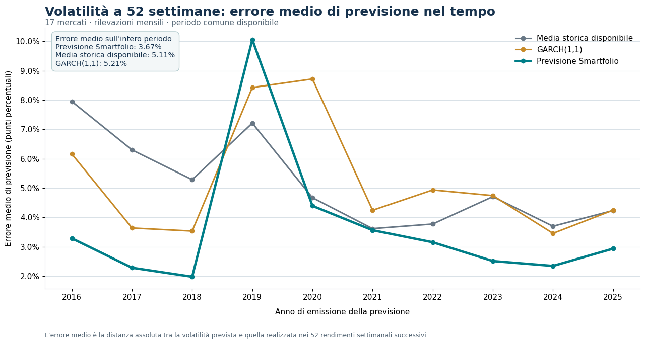 Errore medio di previsione della volatilità a 52 settimane, dal 2016 al 2025, per la previsione Smartfolio, la media storica e il GARCH. La linea Smartfolio è la più bassa nella maggior parte degli anni, con un picco nel 2019.
