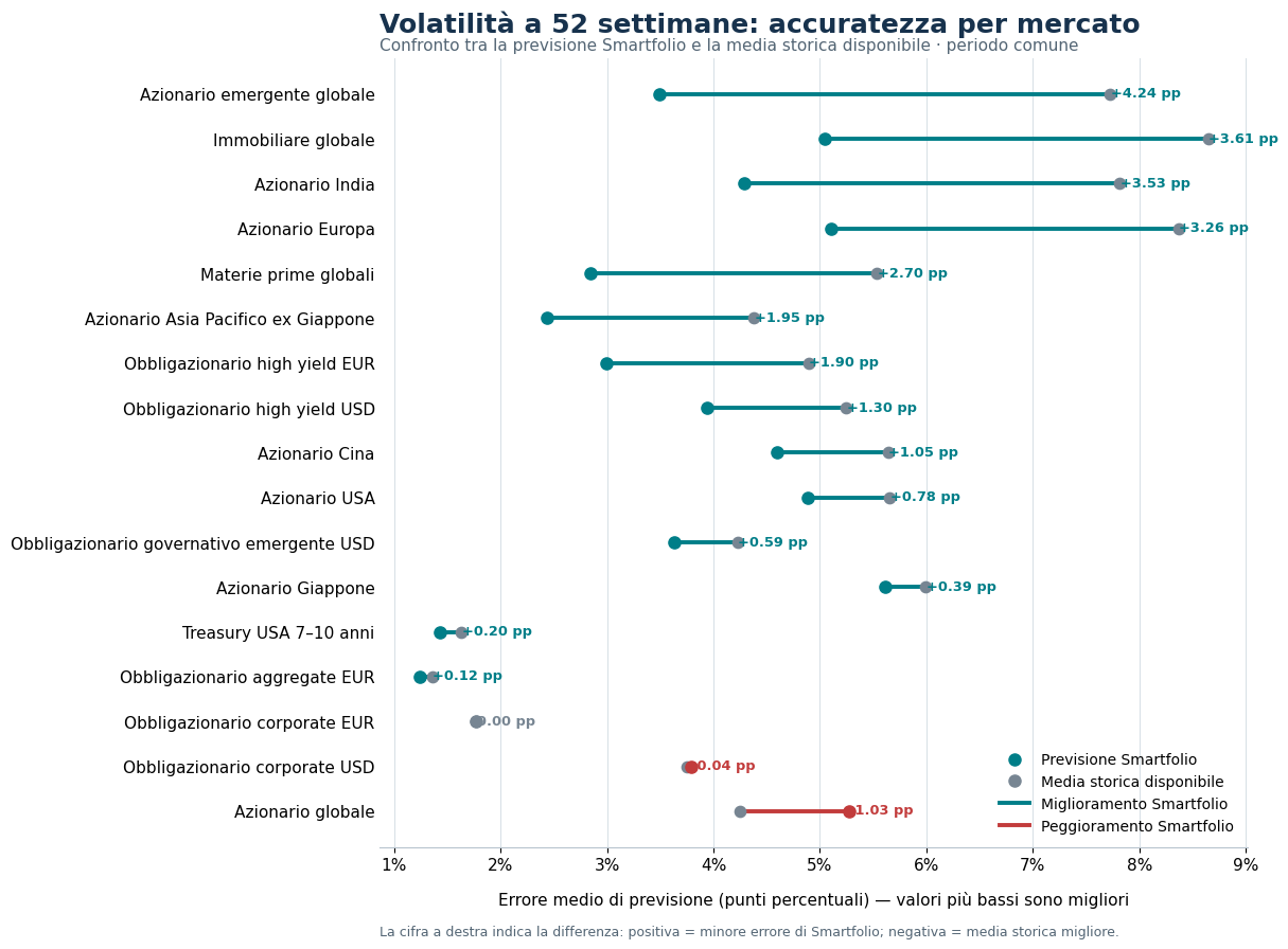 Confronto per mercato tra l'errore medio della previsione Smartfolio e quello della media storica: miglioramento in 14 mercati su 17, il più ampio sull'azionario emergente globale; risultato equivalente sul corporate EUR, peggiore su corporate USD e azionario globale.